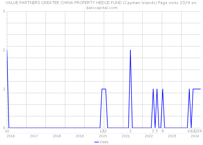 VALUE PARTNERS GREATER CHINA PROPERTY HEDGE FUND (Cayman Islands) Page visits 2024 