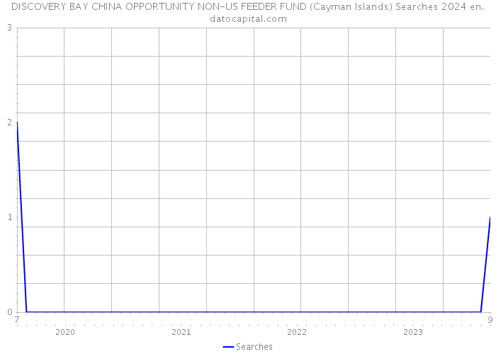 DISCOVERY BAY CHINA OPPORTUNITY NON-US FEEDER FUND (Cayman Islands) Searches 2024 