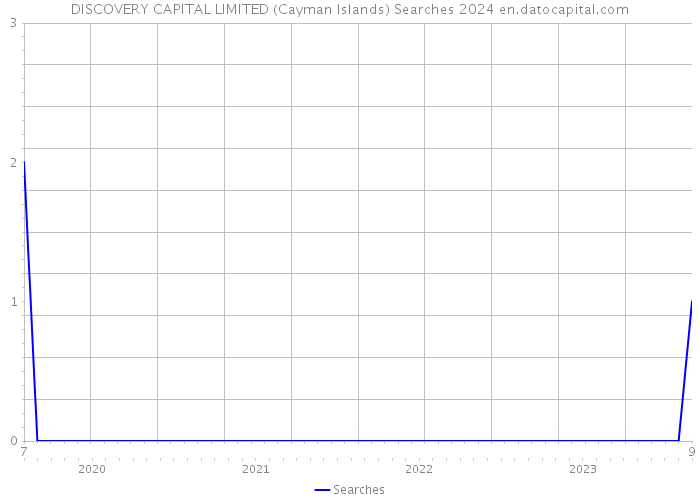 DISCOVERY CAPITAL LIMITED (Cayman Islands) Searches 2024 