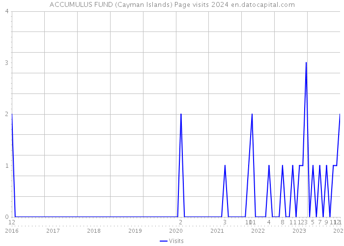 ACCUMULUS FUND (Cayman Islands) Page visits 2024 
