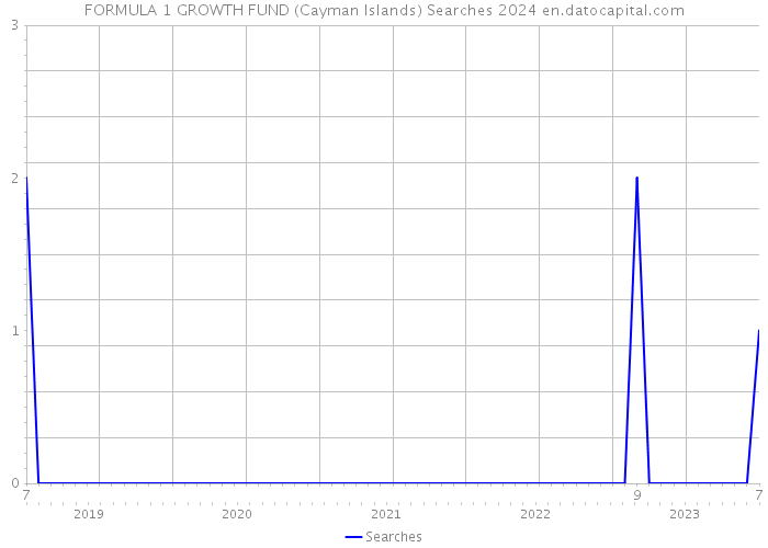 FORMULA 1 GROWTH FUND (Cayman Islands) Searches 2024 