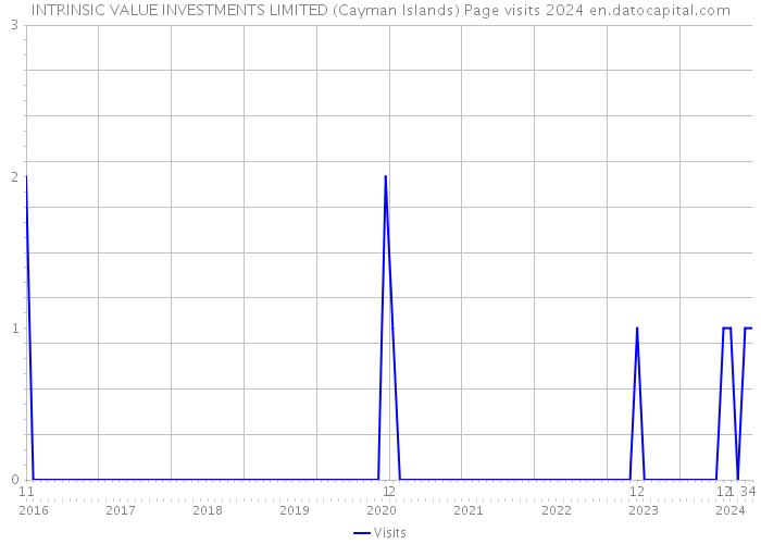 INTRINSIC VALUE INVESTMENTS LIMITED (Cayman Islands) Page visits 2024 