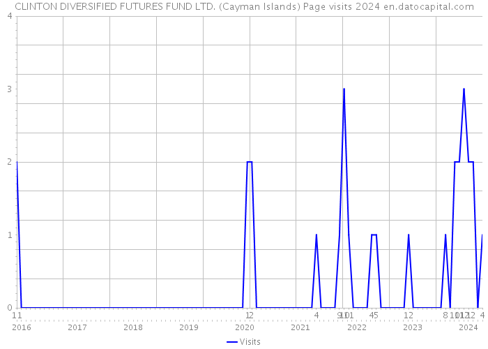 CLINTON DIVERSIFIED FUTURES FUND LTD. (Cayman Islands) Page visits 2024 