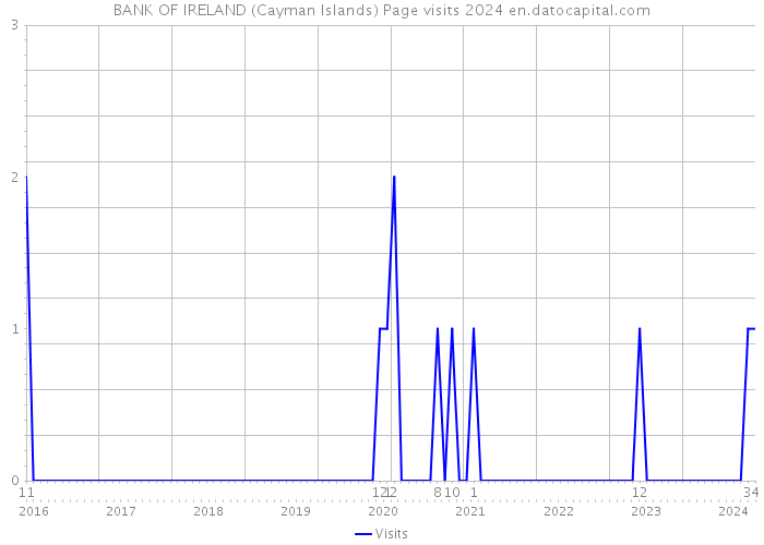 BANK OF IRELAND (Cayman Islands) Page visits 2024 
