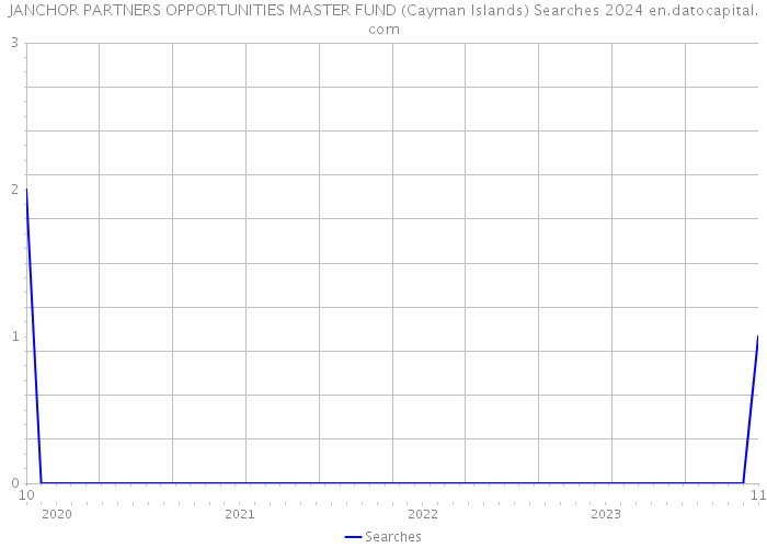JANCHOR PARTNERS OPPORTUNITIES MASTER FUND (Cayman Islands) Searches 2024 