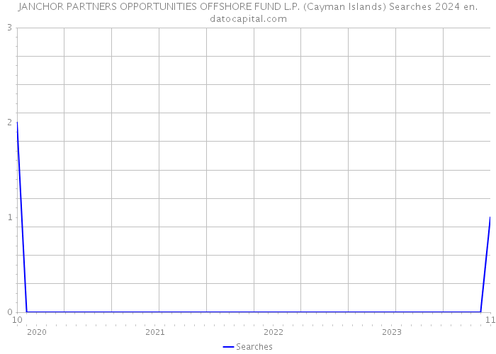 JANCHOR PARTNERS OPPORTUNITIES OFFSHORE FUND L.P. (Cayman Islands) Searches 2024 