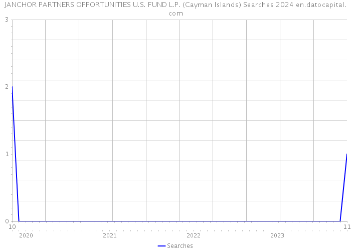 JANCHOR PARTNERS OPPORTUNITIES U.S. FUND L.P. (Cayman Islands) Searches 2024 