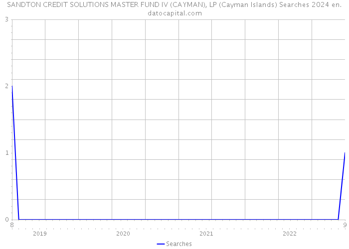 SANDTON CREDIT SOLUTIONS MASTER FUND IV (CAYMAN), LP (Cayman Islands) Searches 2024 