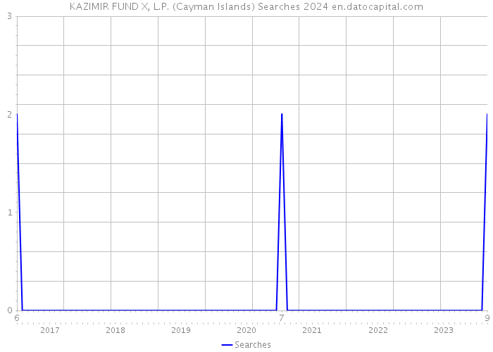 KAZIMIR FUND X, L.P. (Cayman Islands) Searches 2024 