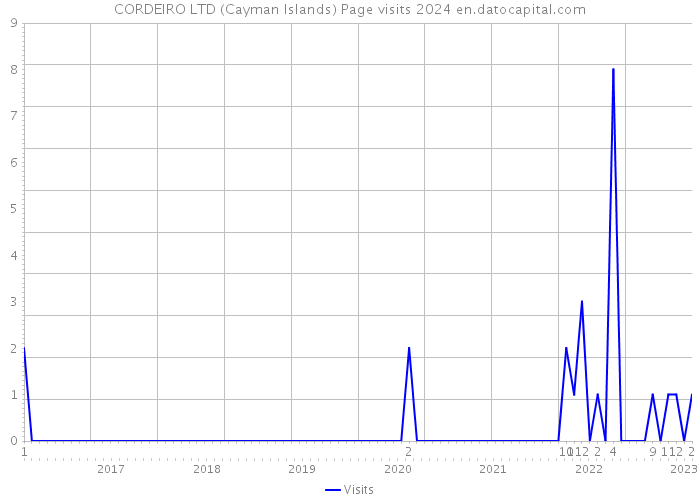 CORDEIRO LTD (Cayman Islands) Page visits 2024 