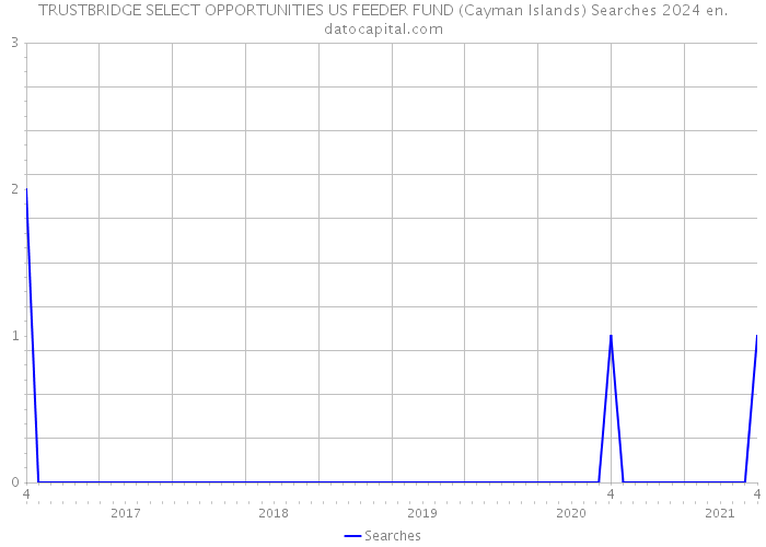 TRUSTBRIDGE SELECT OPPORTUNITIES US FEEDER FUND (Cayman Islands) Searches 2024 