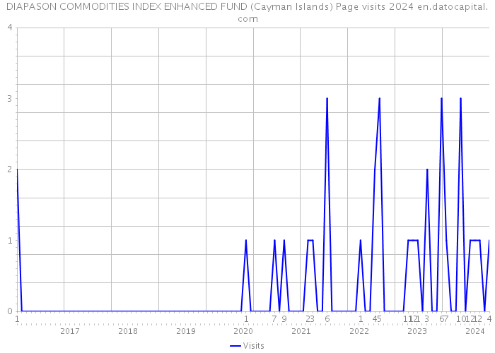DIAPASON COMMODITIES INDEX ENHANCED FUND (Cayman Islands) Page visits 2024 