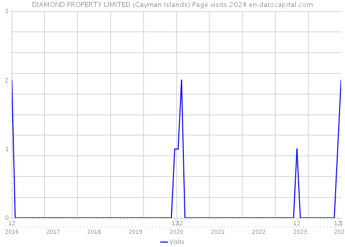 DIAMOND PROPERTY LIMITED (Cayman Islands) Page visits 2024 