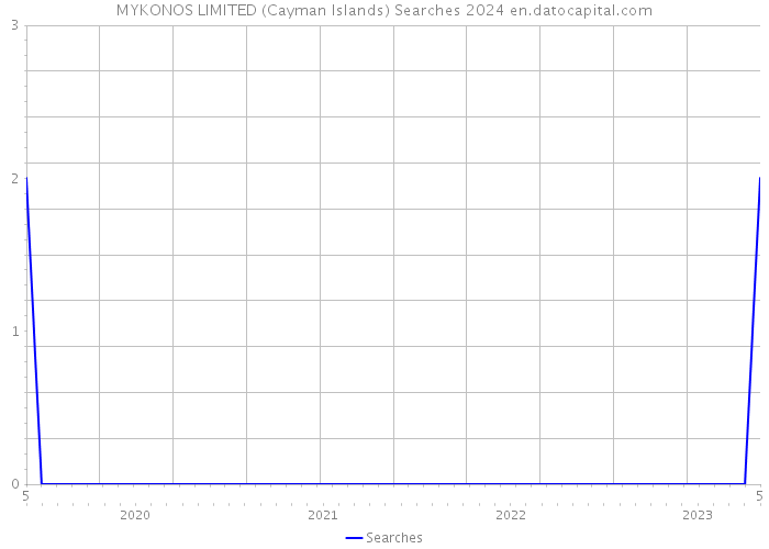 MYKONOS LIMITED (Cayman Islands) Searches 2024 