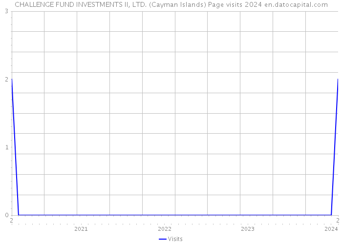 CHALLENGE FUND INVESTMENTS II, LTD. (Cayman Islands) Page visits 2024 