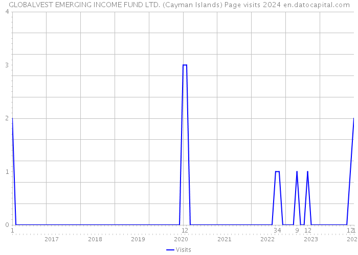 GLOBALVEST EMERGING INCOME FUND LTD. (Cayman Islands) Page visits 2024 