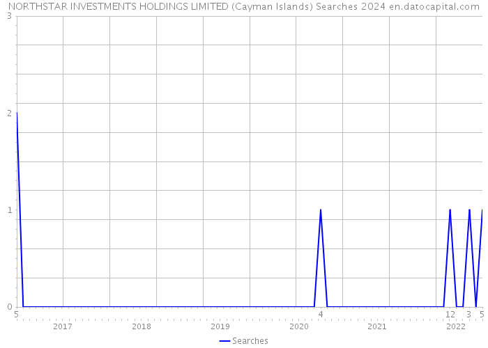NORTHSTAR INVESTMENTS HOLDINGS LIMITED (Cayman Islands) Searches 2024 