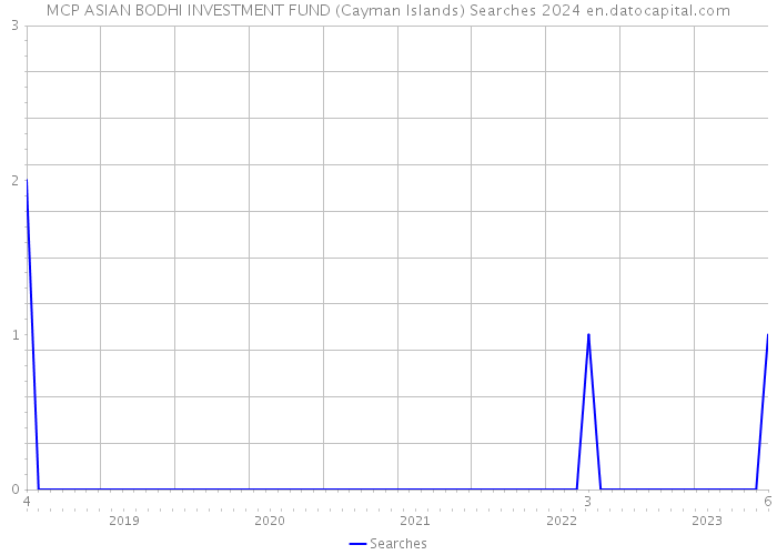 MCP ASIAN BODHI INVESTMENT FUND (Cayman Islands) Searches 2024 
