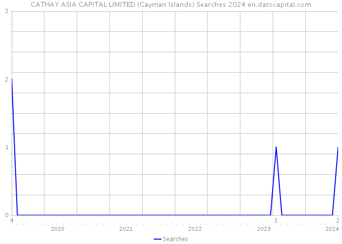 CATHAY ASIA CAPITAL LIMITED (Cayman Islands) Searches 2024 