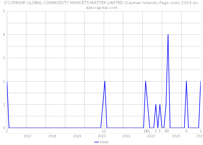 O'CONNOR GLOBAL COMMODITY MARKETS MASTER LIMITED (Cayman Islands) Page visits 2024 