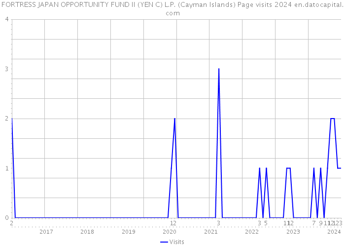 FORTRESS JAPAN OPPORTUNITY FUND II (YEN C) L.P. (Cayman Islands) Page visits 2024 