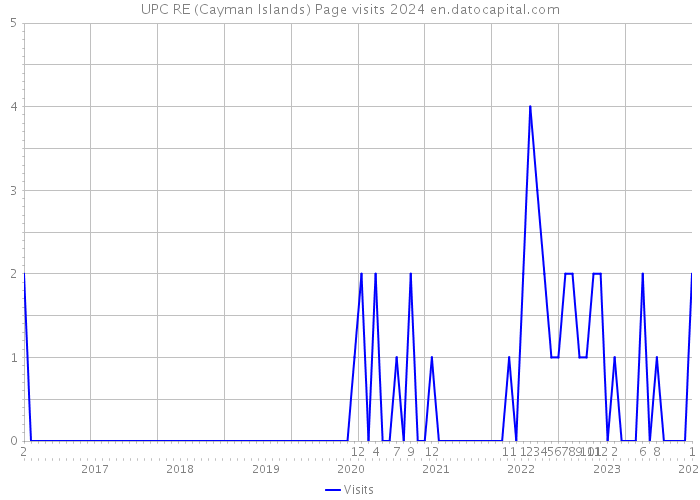 UPC RE (Cayman Islands) Page visits 2024 