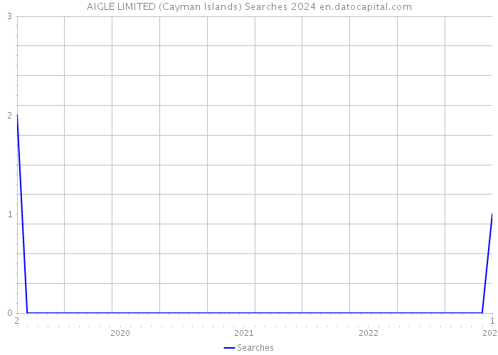 AIGLE LIMITED (Cayman Islands) Searches 2024 