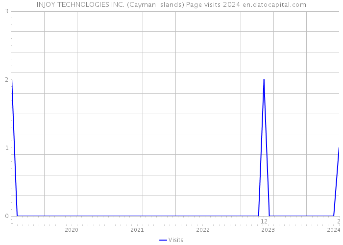 INJOY TECHNOLOGIES INC. (Cayman Islands) Page visits 2024 