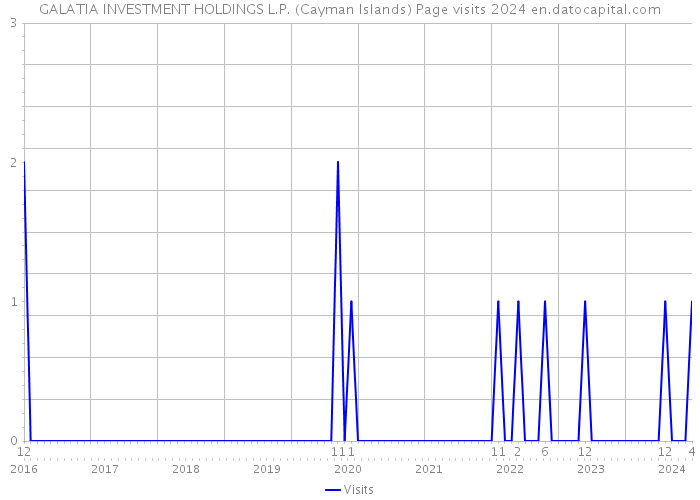 GALATIA INVESTMENT HOLDINGS L.P. (Cayman Islands) Page visits 2024 