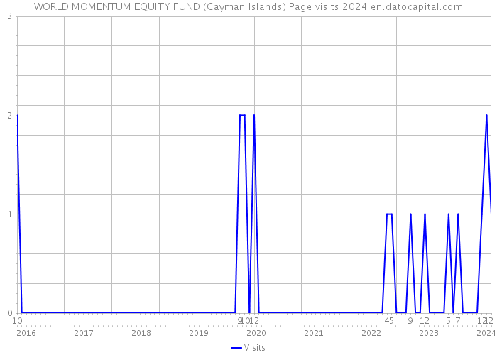 WORLD MOMENTUM EQUITY FUND (Cayman Islands) Page visits 2024 