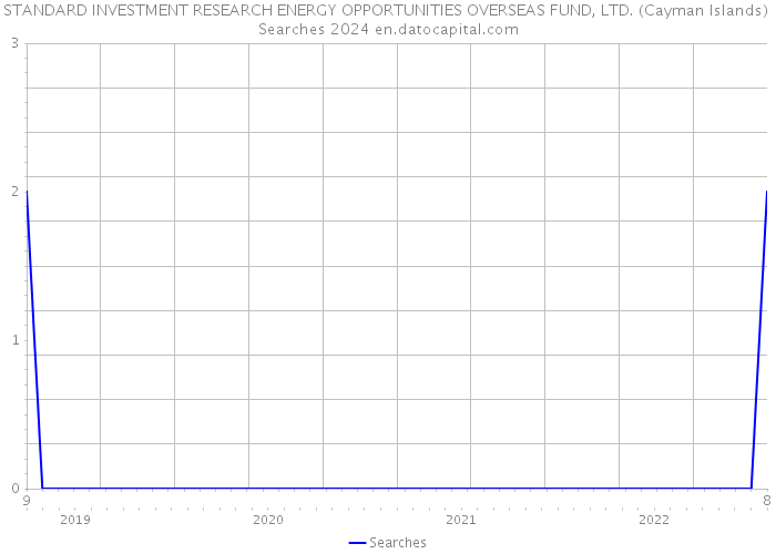STANDARD INVESTMENT RESEARCH ENERGY OPPORTUNITIES OVERSEAS FUND, LTD. (Cayman Islands) Searches 2024 