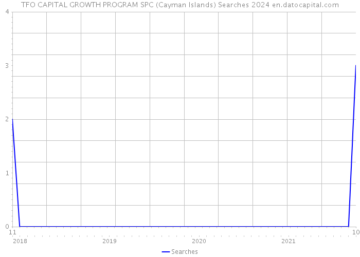TFO CAPITAL GROWTH PROGRAM SPC (Cayman Islands) Searches 2024 