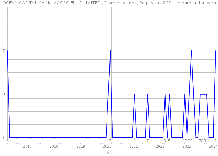 OCEAN CAPITAL CHINA MACRO FUND LIMITED (Cayman Islands) Page visits 2024 