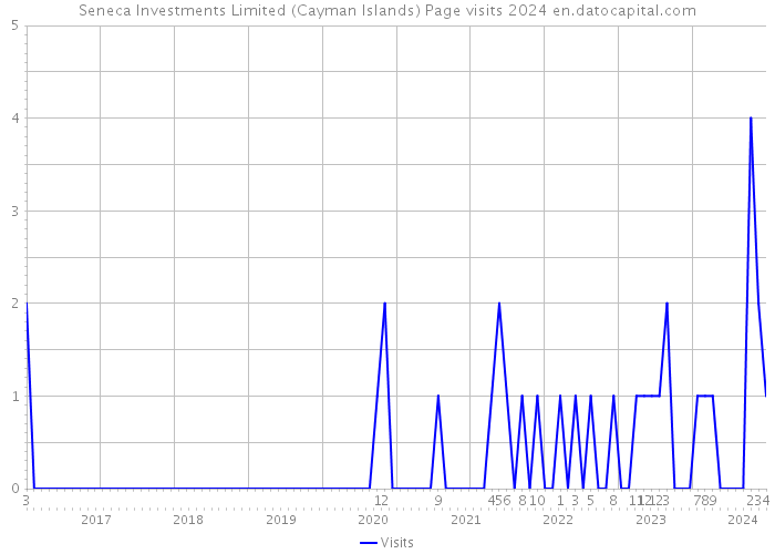 Seneca Investments Limited (Cayman Islands) Page visits 2024 