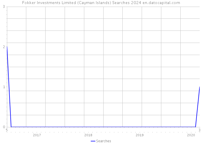 Fokker Investments Limited (Cayman Islands) Searches 2024 