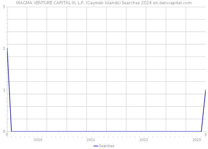MAGMA VENTURE CAPITAL III, L.P. (Cayman Islands) Searches 2024 