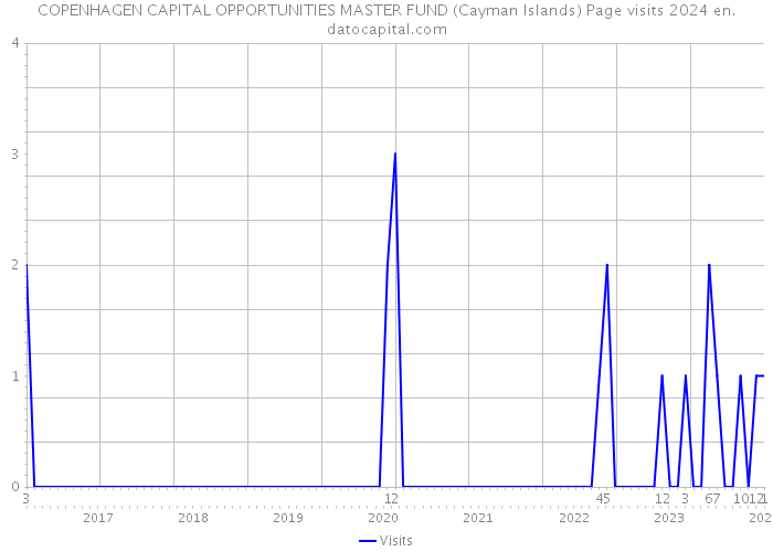 COPENHAGEN CAPITAL OPPORTUNITIES MASTER FUND (Cayman Islands) Page visits 2024 