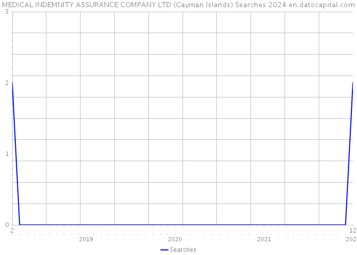 MEDICAL INDEMNITY ASSURANCE COMPANY LTD (Cayman Islands) Searches 2024 