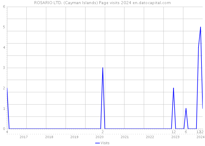ROSARIO LTD. (Cayman Islands) Page visits 2024 