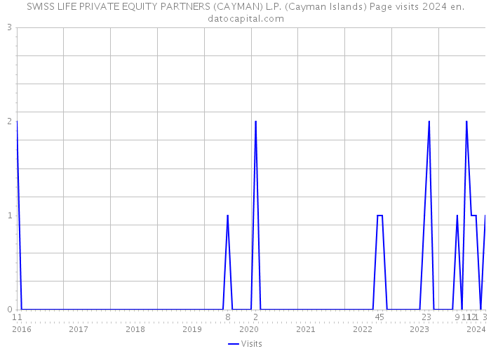 SWISS LIFE PRIVATE EQUITY PARTNERS (CAYMAN) L.P. (Cayman Islands) Page visits 2024 