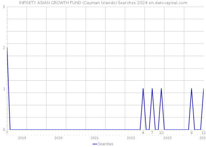 INFINITY ASIAN GROWTH FUND (Cayman Islands) Searches 2024 