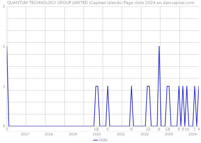 QUANTUM TECHNOLOGY GROUP LIMITED (Cayman Islands) Page visits 2024 