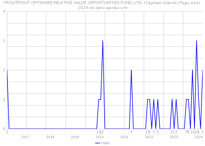 FRONTPOINT OFFSHORE RELATIVE VALUE OPPORTUNITIES FUND, LTD. (Cayman Islands) Page visits 2024 
