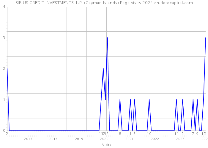 SIRIUS CREDIT INVESTMENTS, L.P. (Cayman Islands) Page visits 2024 