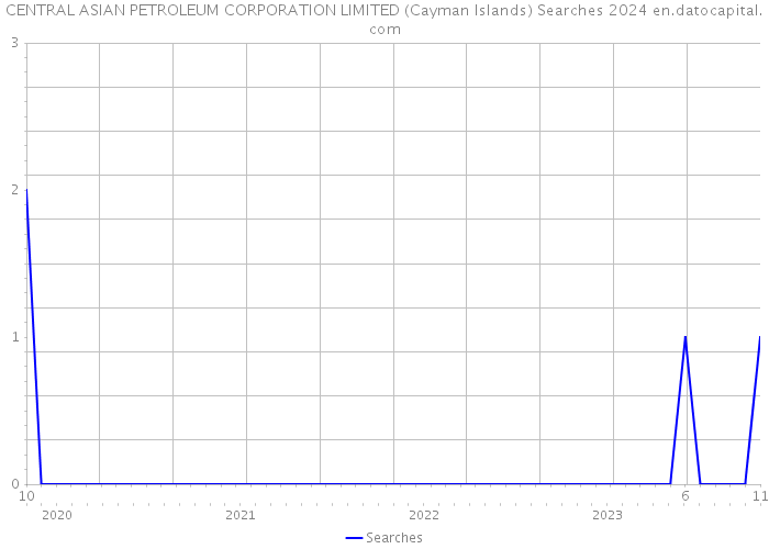 CENTRAL ASIAN PETROLEUM CORPORATION LIMITED (Cayman Islands) Searches 2024 