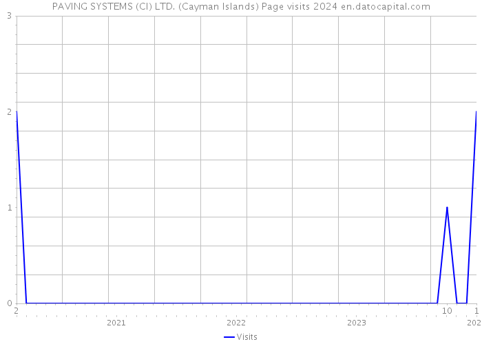 PAVING SYSTEMS (CI) LTD. (Cayman Islands) Page visits 2024 