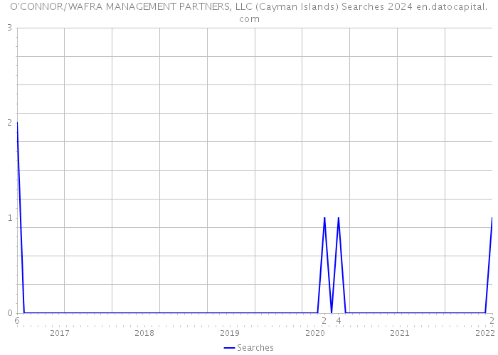 O'CONNOR/WAFRA MANAGEMENT PARTNERS, LLC (Cayman Islands) Searches 2024 