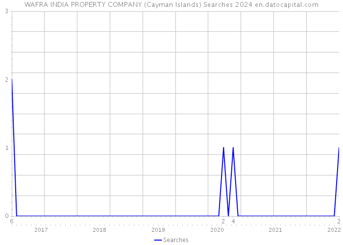 WAFRA INDIA PROPERTY COMPANY (Cayman Islands) Searches 2024 