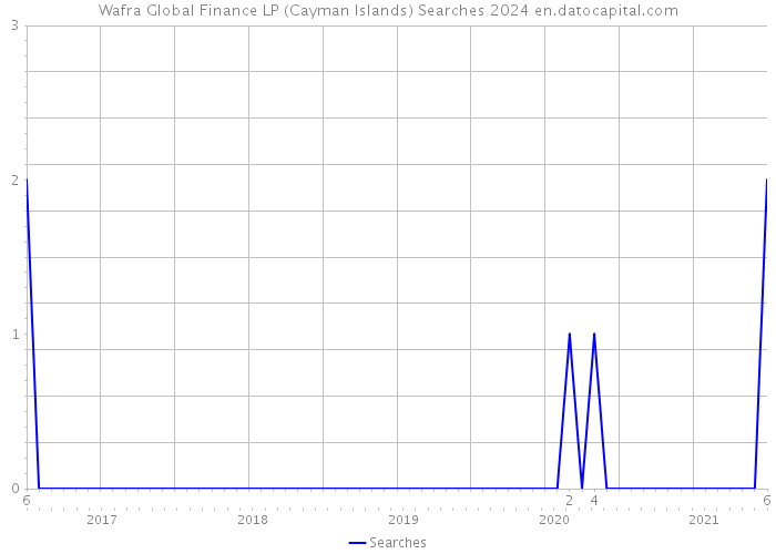Wafra Global Finance LP (Cayman Islands) Searches 2024 