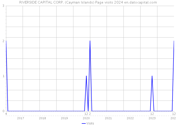RIVERSIDE CAPITAL CORP. (Cayman Islands) Page visits 2024 